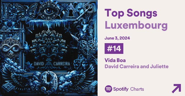 JulietteMidias's tweet photo. Spotify Luxemburgo 🇱🇺

#14. “Vida Boa” = 3,095 *Peak #2* [@davidcarreira &amp; @juliette] https://t.co/ZT1NaFtTrC