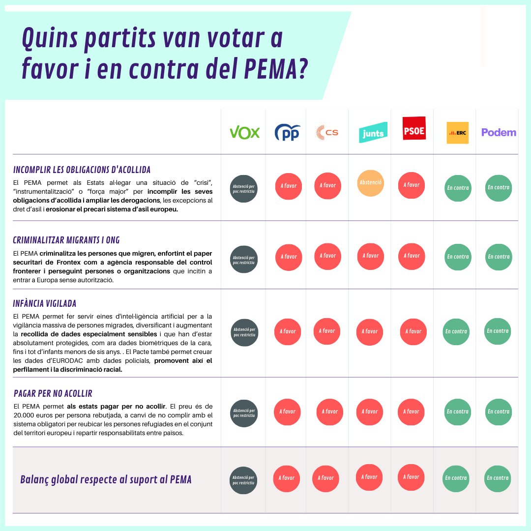 UCFRcat's tweet photo. 📢El pròxim 9 de juny #NoVotisRacisme.
Saps que amb el seu vot a favor del #PEMAmata Pacte Europeu de Migracions i Asil els partits permetran que els estats puguin pagar per no acollir?
T'ho expliquem en aquest semàfor👇 https://t.co/s4NtPjqRog
