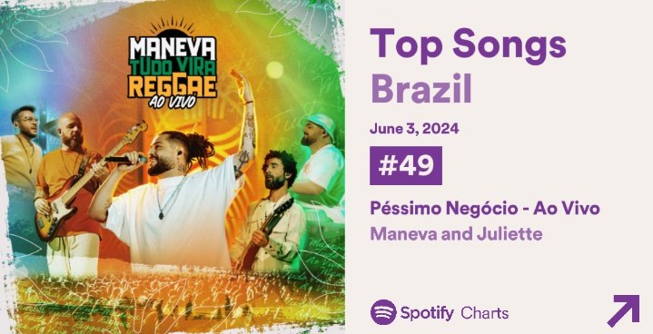 JulietteMidias's tweet photo. Com mais de 381 mil plays, “Péssimo Negócio”, de @bandamaneva e @juliette entra pela primeira vez no Top 50 do Spotify Brasil. 🇧🇷 https://t.co/uTYcwPxkcQ