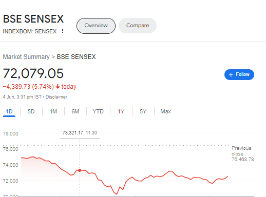 rajtripa's tweet photo. Yeah Rahul Jeetega bhi nahi aur Mujhe duba bhi dega #Elections #ShareMarket https://t.co/W9iREs8R6M