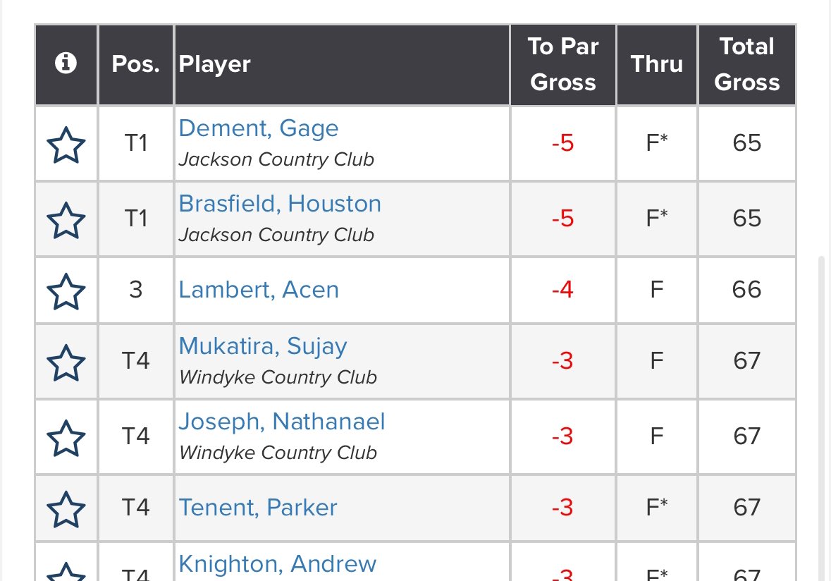 Two USJ golfers punched their tickets to the state jr championship yesterday.