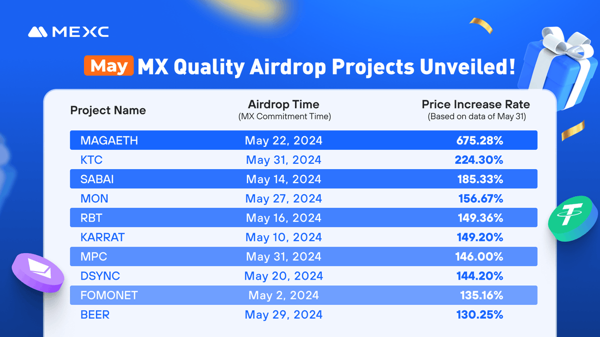 Top gainers of #MEXC Launchpad and Kickstarter projects in May 🔥🔥🔥

Hold 1,000 $MX to claim them all!