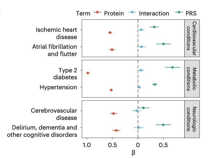 How assessment of proteins in our blood—proteomic score— is sharpening our ability to predict diseases, beyond polygenic risk scores (PRS) nature.com/articles/s4159… @NatureMedicine