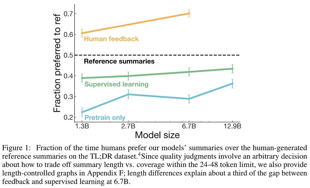 cwolferesearch's tweet photo. The capabilities of large language models (LLMs) have progressed rapidly, but the key ideas surrounding LLMs have their roots in research from years before! For example, the training pipeline used by LLMs (pretraining -> SFT -> RLHF) was originally proposed in 2020 for training abstractive summarization models...

Supervised learning for summarization: Prior to the popularization of LLMs, most summarization models were trained in a supervised fashion where we:

1. Perform self-supervised pretraining over a large amount of unlabeled data.
2. Perform supervised finetuning (SFT) over a smaller summarization dataset (i.e., human-written summaries of articles). 

Humans don't always write perfect summaries and summarization is a very open-ended task (i.e., one document can be summarized in many different ways that are equally valid. As such, training a summarization model to exactly match a human-written summary is a flawed approach! All references summaries—even those that are low quality—are equally emphasized during the training process, and we have no way to account for the diversity of valid summaries.

“We show that it is possible to significantly improve summary quality by training a model to optimize for human preferences.” - from [1]

Learning from human feedback: Inspired by these issues, authors in [1] propose a three-part framework that enables LLMs to be finetuned based on preference data from humans. The LLM is first pretrained, then trained using supervised finetuning over human reference summaries, producing a supervised baseline. This model is then finetuned using reinforcement learning from human feedback (RLHF), which collects human feedback data by:

1. Taking a textual input (source document) from the training dataset.
2. Using several policies (e.g., pretrained model, supervised baseline, current model, or the human reference summary) to sample summaries of the input.
3. Picking two summaries from the set of samples responses.
4. Asking a human annotator to identify the better of the two summaries.

Human comparison data is collected in large batches and used to finetune the model—a decoder-only LLM—via RLHF in an offline fashion. Once the data has been collected, we use this comparison data to train a reward model (using a pairwise ranking loss) that accurately predicts a human preference score given a summary produced by the LLM. From here, we use PPO (an RL algorithm) to finetune the model based on preference scores outputted by the reward model.

Avoiding drift: The authors in [1] add a KL divergence term to the objective being optimized by PPO, which penalizes the policy from becoming too different from the supervised baseline policy during RLHF. Such an approach, which is now commonly used (e.g., see Eq. 4 in the LLaMA-2 report), encourages exploration without mode collapse and prevents summaries written by the LLM from becoming too different from those that are seen during training.

Is learning from feedback effective? In [1], the proposed approach for learning from human feedback is shown to yield models that are highly preferred by humans. After training a 1.3B and 6.7B GPT-style LLM with this approach, we see that 1.3B human feedback model outperforms a 10× larger model trained with supervised learning alone, and the 6.7B human feedback model performs even better than the 1.3B model. These models are consistently preferred to those trained via SFT alone. 

From summarization to ChatGPT: However, the approach proposed in [1] is not just useful for summarization! This strategy for learning from human feedback was extended by InstructGPT [2]-the sister model and predecessor to ChatGPT-to align foundation language models. In fact, the training strategy used in [2] is nearly identical to the training framework proposed in [1]! Eventually, this work was extended to yield the impressive foundation LLMs that we have today! In this way, work on abstractive summarization laid the foundation for the creation of modern LLMs.