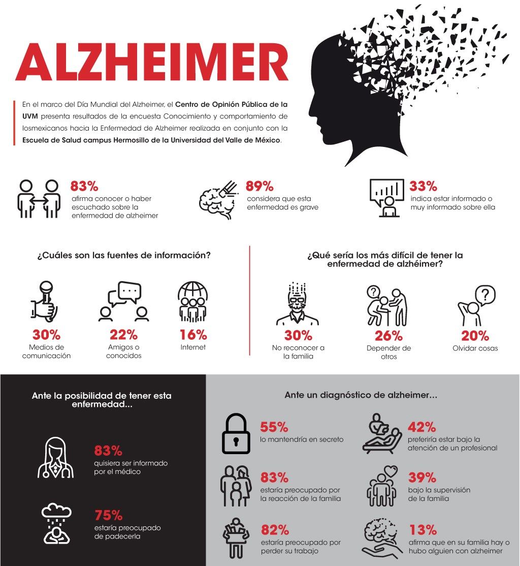 TipsCuidadores's tweet photo. El alzheimer en números.
#México #Demencia https://t.co/nGmXtgfZUd