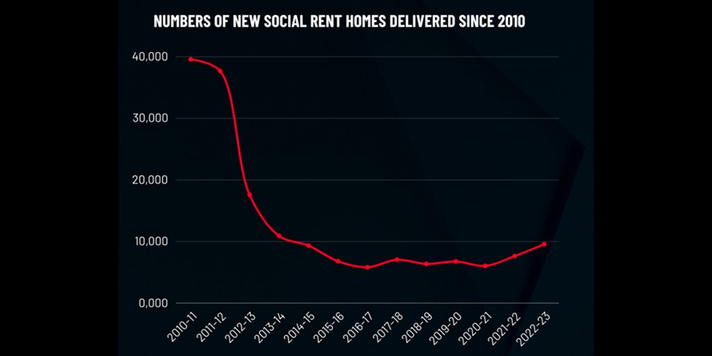 Shelter's tweet image. In the coming weeks it's likely we'll see comments from politicians linking migration to the housing emergency.

So, we want to make clear right now - there is one clear cause of the housing emergency: decades of failure to build genuinely affordable social homes.📉