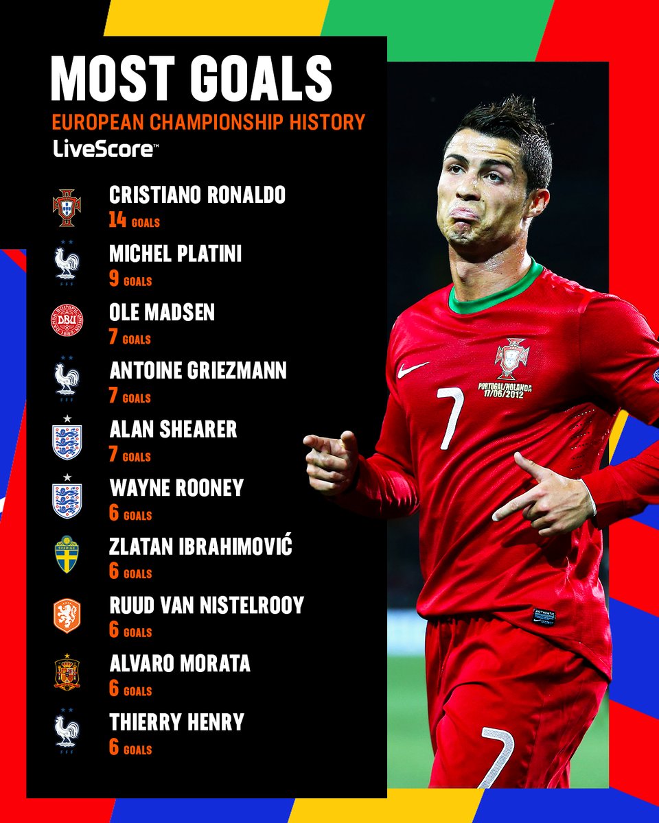 most euro goals