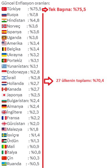 Yüksek enflasyon oranında 27 ülkenin toplamını sollayan Türkiye...! 27 Ülkenin toplam enflasyonu: %70.4 Türkiye enflasyonu : %75.5 #enflasyon