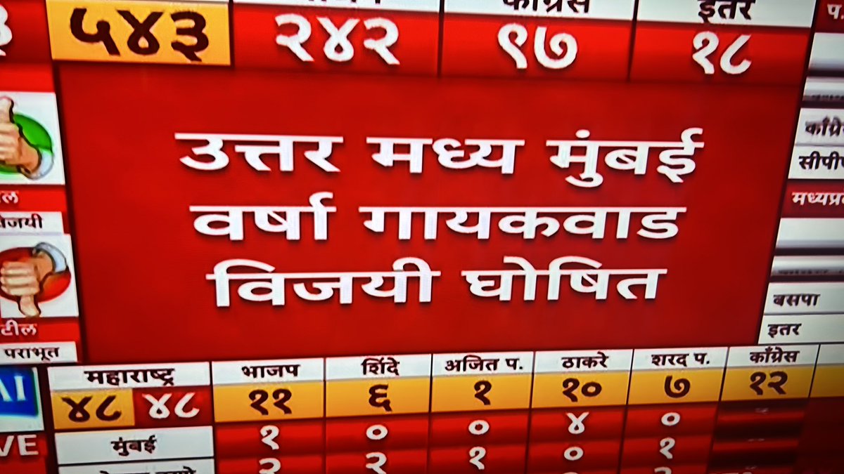 arungiri's tweet image. Varsha Gaikwad declared winner in Mumbai North Central…  ABp Maza