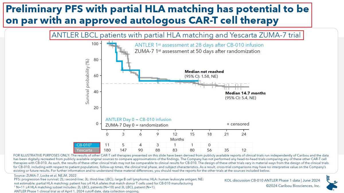 Yair Einhorn (@yaireinhorn) on Twitter photo 1/<a href="/CaribouBio/">Caribou Biosciences</a> has presented clinical data from its ongoing CB-010 ANTLER Phase 1 trial that indicates $CRBU CB-010’s potential to rival approved autologous CAR-T cell therapy - Yescarta, for second line LBCL Cancer patients by refocusing its strategy on HLA matching. $XBI #ASCO24 1/<a href="/CaribouBio/">Caribou Biosciences</a> has presented clinical data from its ongoing CB-010 ANTLER Phase 1 trial that indicates $CRBU CB-010’s potential to rival approved autologous CAR-T cell therapy - Yescarta, for second line LBCL Cancer patients by refocusing its strategy on HLA matching. $XBI #ASCO24