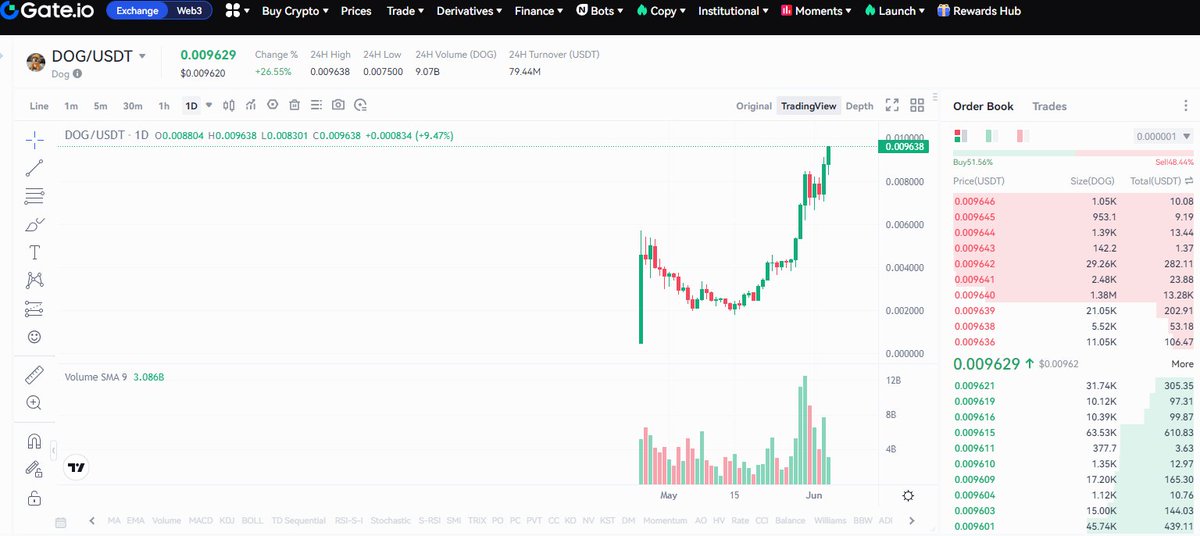 1b today is inevitable without Tier1 listing. Cant imagine where $DOG going once Tier1 announce listing dog. 
letzz go Army🫡🫡🫡

<a href="/LeonidasNFT/">Leonidas 🧡 $DOG</a>