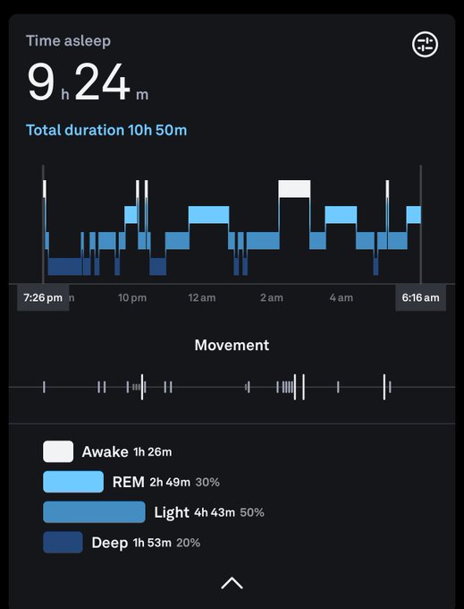 Yall I SLEPT last night ? I’ve been getting 4-6 hours of sleep this whole week my oura ring finally said