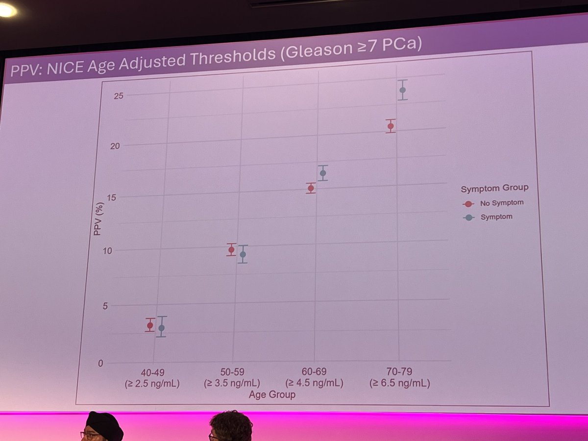 Dr Meena Rafiq (@drmeenarafiq) on Twitter photo What PSA level warrants an urgent cancer referral? <a href="/FunstonGarth/">Garth Funston</a> presents work on the PPVs of PSA for detecting cancer at different age specific levels <a href="/CRUKHCPs/">Cancer Research UK Health Professionals</a> #CRUKEDconference24 <a href="/QMUL_WIPH/">Wolfson Institute of Population Health</a> What PSA level warrants an urgent cancer referral? <a href="/FunstonGarth/">Garth Funston</a> presents work on the PPVs of PSA for detecting cancer at different age specific levels <a href="/CRUKHCPs/">Cancer Research UK Health Professionals</a> #CRUKEDconference24 <a href="/QMUL_WIPH/">Wolfson Institute of Population Health</a>