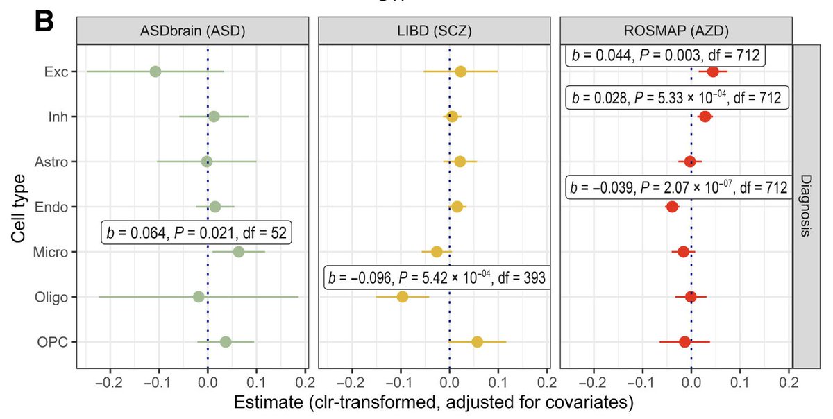 "Robust evidence that endothelial loss may contribute to Alzheimer’s disease. Replicated associations of schizophrenia/less oligodendrocytes, autism/more microglia"