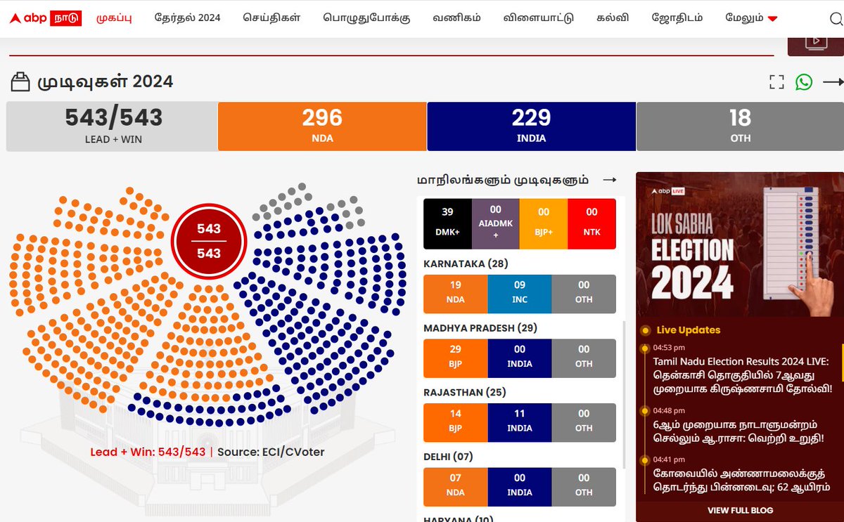 SRajaJourno's tweet image. #ResultsOnABP