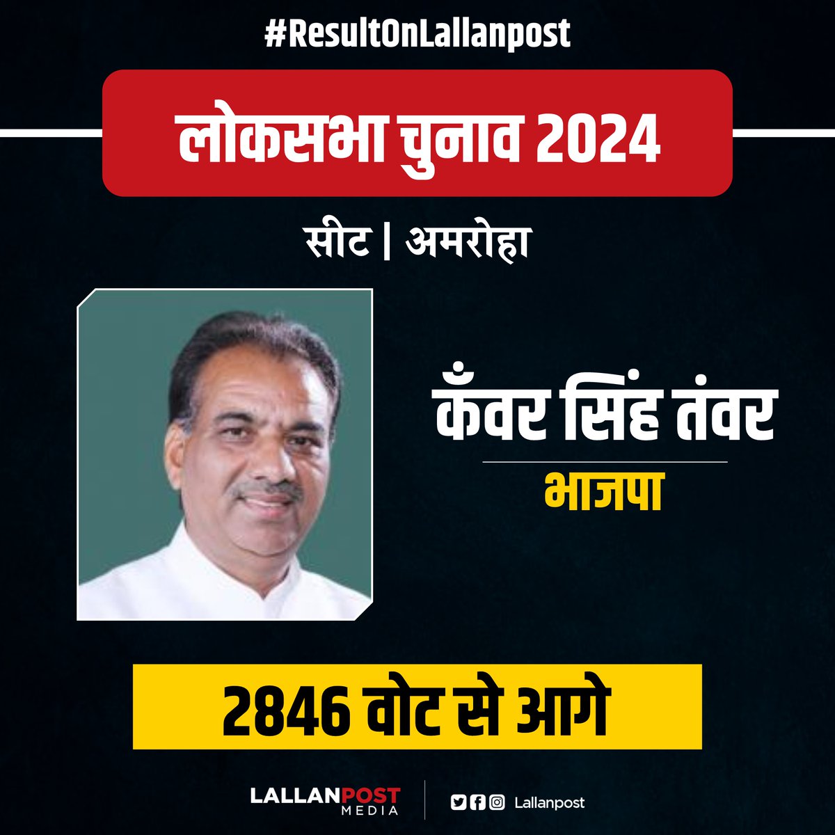 अमरोहा लोकसभा सीट से भाजपा के कँवर सिंह तंवर 2846 वोट से आगे.