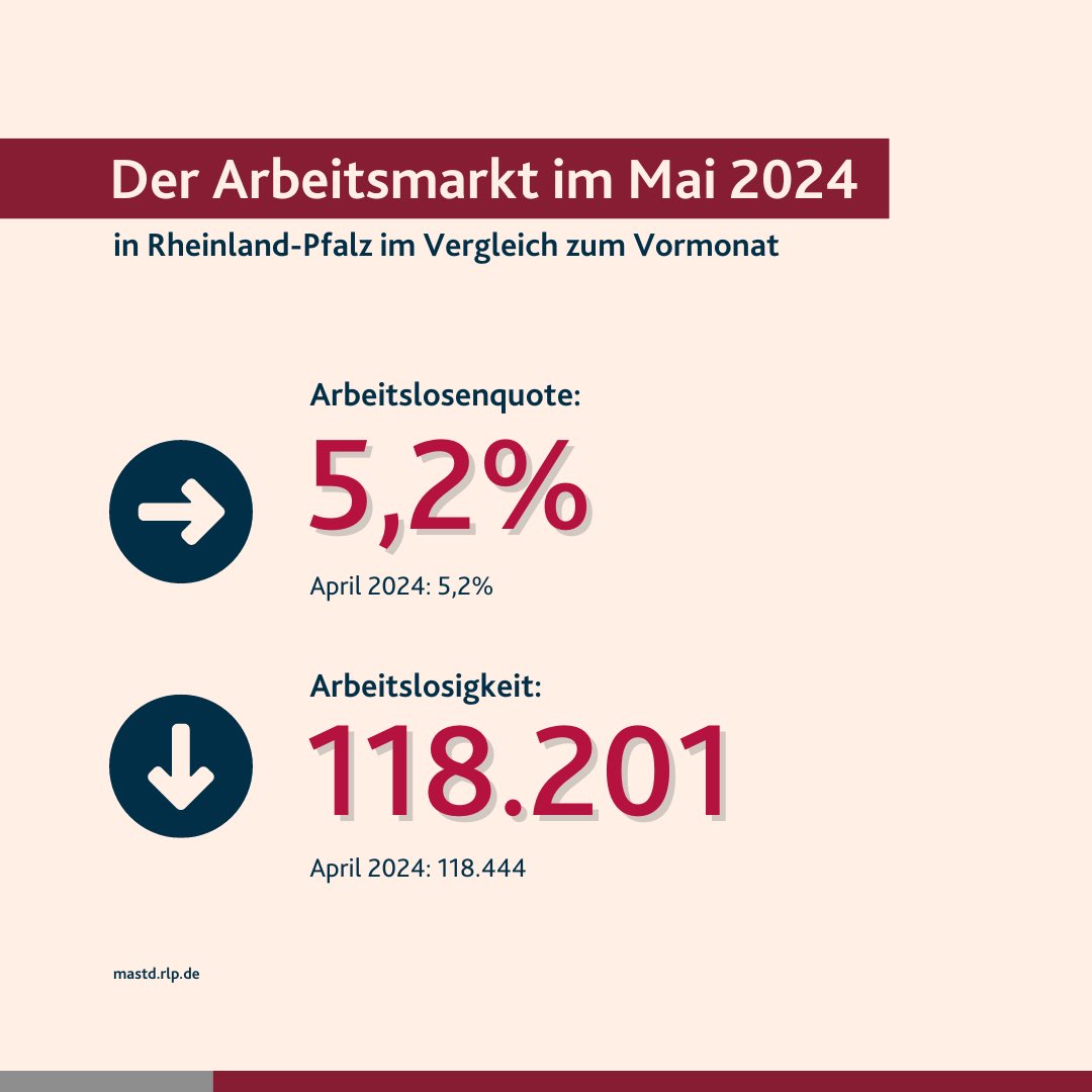 #Arbeitsmarkt im Mai: Arbeitslosenzahl leicht gesunken.

Arbeitsminister <a href="/Alex_Schweitzer/">Alexander Schweitzer</a> wirbt für berufliche Weiterbildung und hob in diesem Zusammenhang die Bedeutung der Förderprogramme des Landes #RLP und des ESF+ hervor.

PM: s.rlp.de/pofVJ
