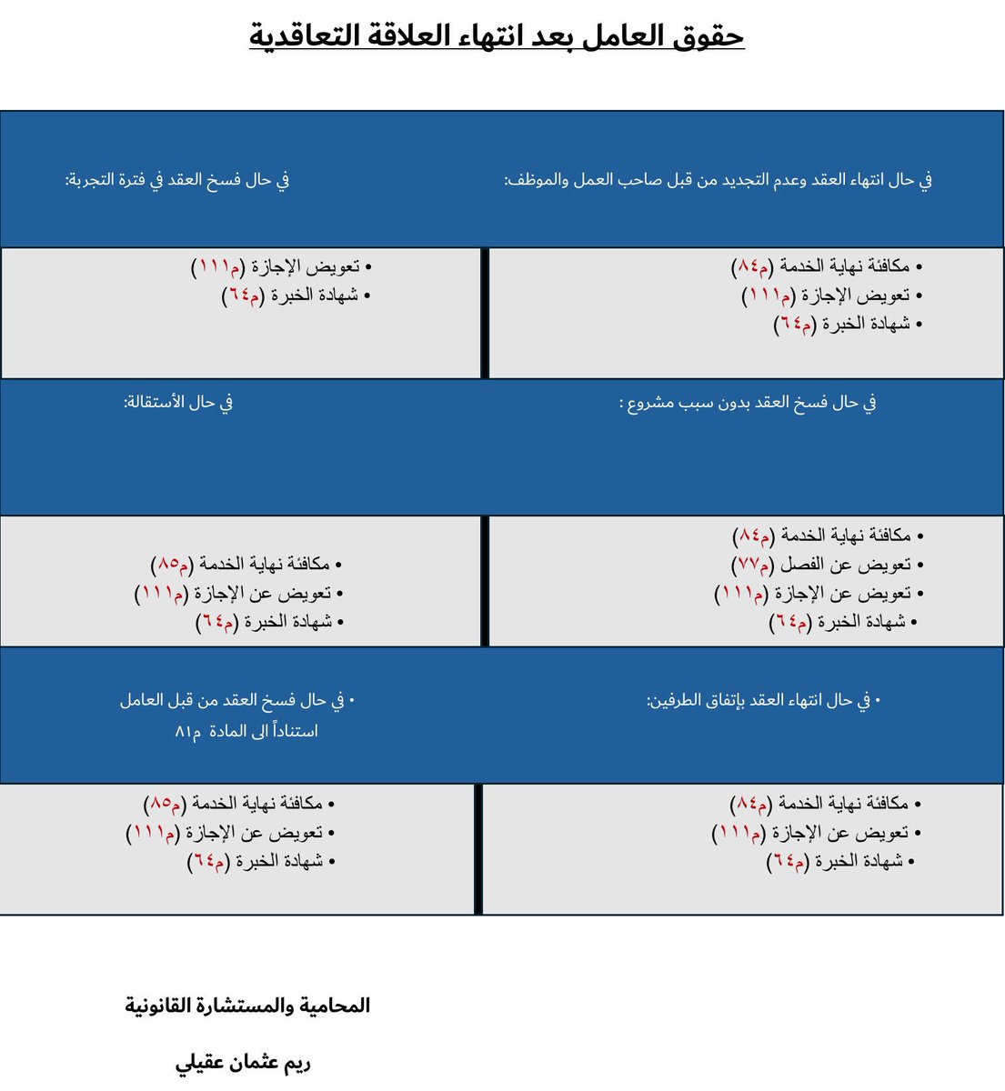 ageelijali20's tweet photo. اقدم لكم بعض من حقوق الموظف او العامل بعد انتهاء العلاقة التعاقدية حسب نظام العمل السعودي،اسأل الله ان ينفع به .
#العامل #الموظف #نظام #العمل https://t.co/4Qnz8aGOpZ