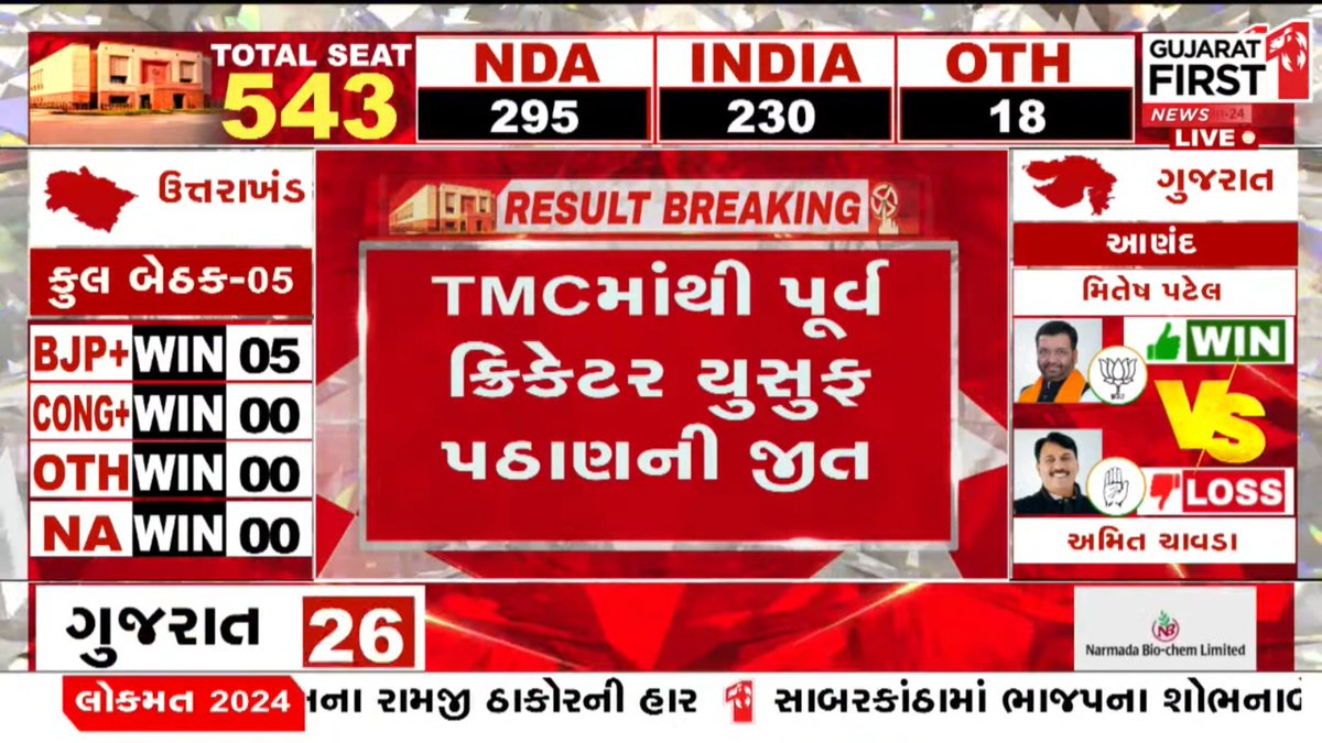 GujaratFirst's tweet photo. TMC નેતા અને ભારતીય પૂર્વ ક્રિકેટર Yusuf Pathanની જીત
@iamyusufpathan
#yusufoatan #tmc #LoksabhaElection2024 #LoksabhaElection #ElectionResults #Loksabha #LoksabhaElectionResult #ElectionCommission #ExitPoll #Election2024 #NDAvsINDIA #BJPvsCongress #GujaratFirstExitPoll #GujaratFirstNews #GujaratFirstLive #GujaratFirstLiveStream