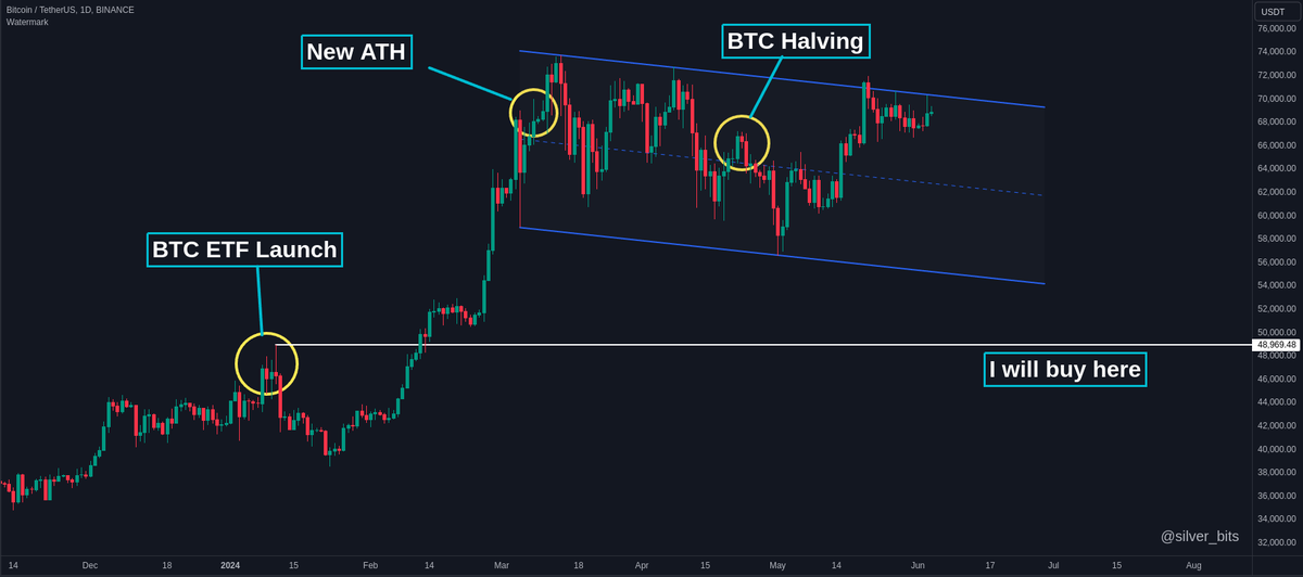 silver_bits's tweet image. Yo! It's been a while since I posted here.

The last few months, we had a tremendous run, greater than previous cycles before the halving. BTC broke ATH, strong FA coins, AI, and meme coins did it too.

This was driven mostly by the BTC ETF launch back in January. BTC topped in…