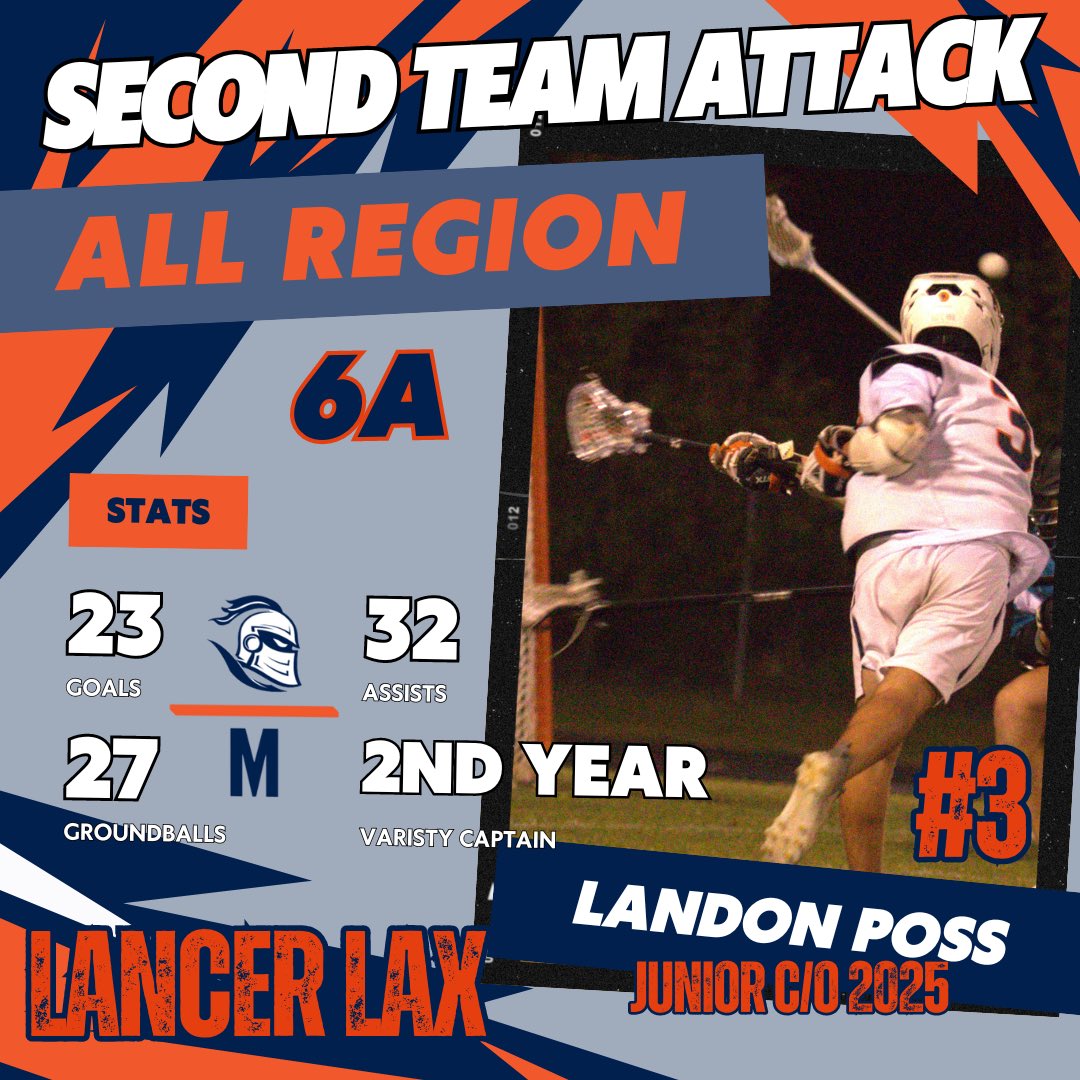 MHSLancerLax's tweet photo. Lancer Lax ALL REGION 6A Selections!!  Congrats fellas!  Extremely PROUD of each of you and honored to be your coach!
🥍🦾🥄🥄🔥 https://t.co/PxHgaGFuGK