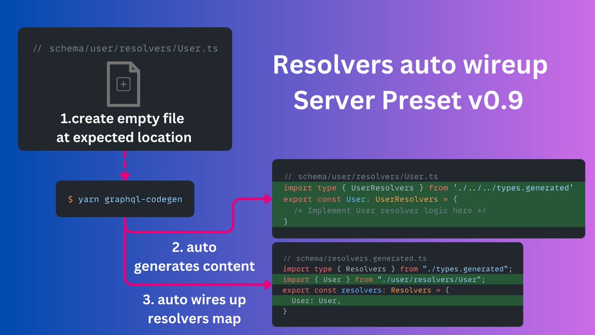 eddeee888's tweet image. ✨ GraphQL Codegen Server Preset v0.9 is here! With highly requested features: minimal generation and smarter wireup
- `resolverGeneration:'minimal'`: only generates root-level resolvers
- resolvers auto wireup: detects files at expected location to generate content and wire up