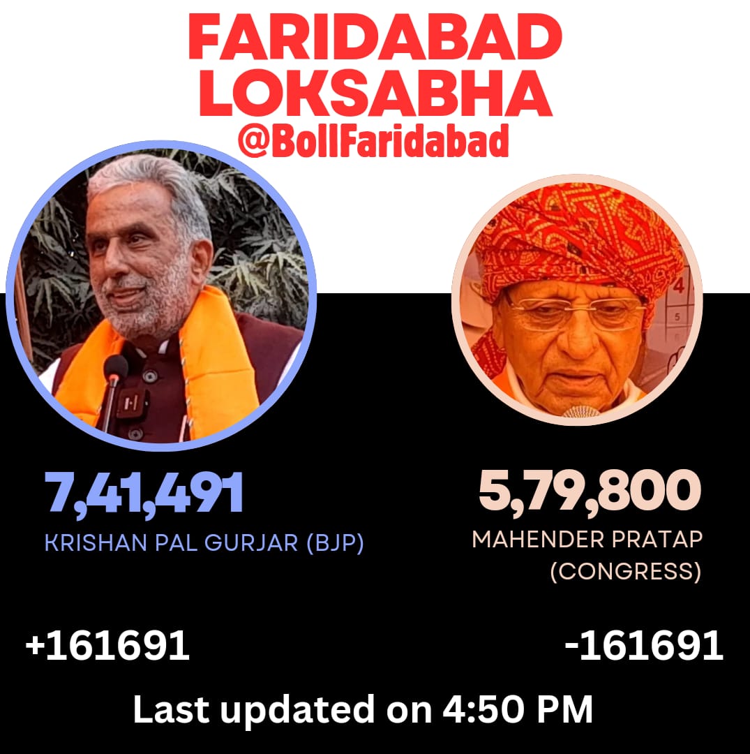 BolFaridabad's tweet photo. #Faridabad : कृष्णपाल गुर्जर 3.0 https://t.co/cPMXOJNtvN