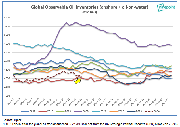 ericnuttall's tweet photo. The oil market now sits at the historical turning point for inventory trajectory, yet unlike last year where inventories had built by 85MM Bbls by now, this year they have fallen by 16MM Bbls (101MM Bbl swing). Despite demand f.e.a.r.'s, global oil inventories are near their lowest levels in history and CTAs/algos seem to be ignoring both the magnitude of 2H'24/1H'25 draws and the "will and intent" of HRH. OPEC cohesion remains strong and plans to later unwind the voluntary cut remain subject to market conditions, monitored by those who have shown an adept ability to remain "proactive, preemptive, and precautionary."