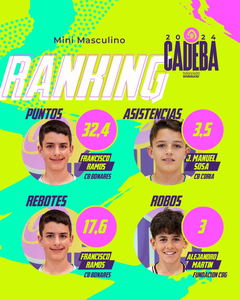 DElPerimetro's tweet photo. ⭐️ Alejandro Martín, de @BaseFCBG, entre los 🔝 del #CADEBAMM2024.

🥷 El granadino ha promediado 3⃣ robos por partido. https://t.co/A6WjtnthhF