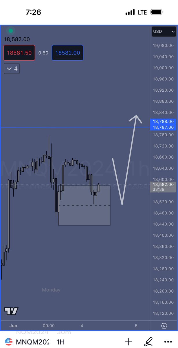 ThePureGinga's tweet photo. Deeper retracement than I expected. 

Same outcome expected https://t.co/q6FE8e2r0D