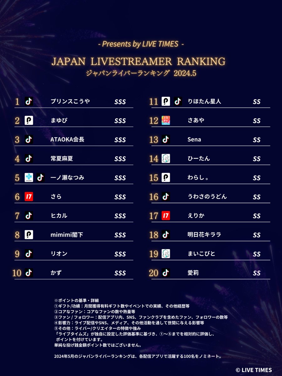 LIVETIMES_JP's tweet photo. 【2024年5月】
ジャパンライバーランキング TOP100発表🏆

各配信アプリで活躍するトップライバー合計100名がノミネート🎖️

🔻21位〜100位はこちら
 https://t.co/yck9yDlq1d

#ライブ配信
#TikToklive #ポコチャ #17LIVE
#ミクチャ #BIGO #SHOWROOM
#Mildom  #エブリライブ 
#ライブタイムズ