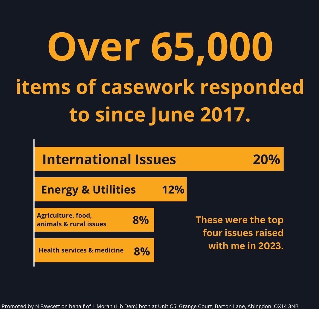 Since being elected in 2017, I have responded to over 65,000 items of casework. My top priority has always been to listen to residents, and I will continue to do so if you elect me on 4th July.