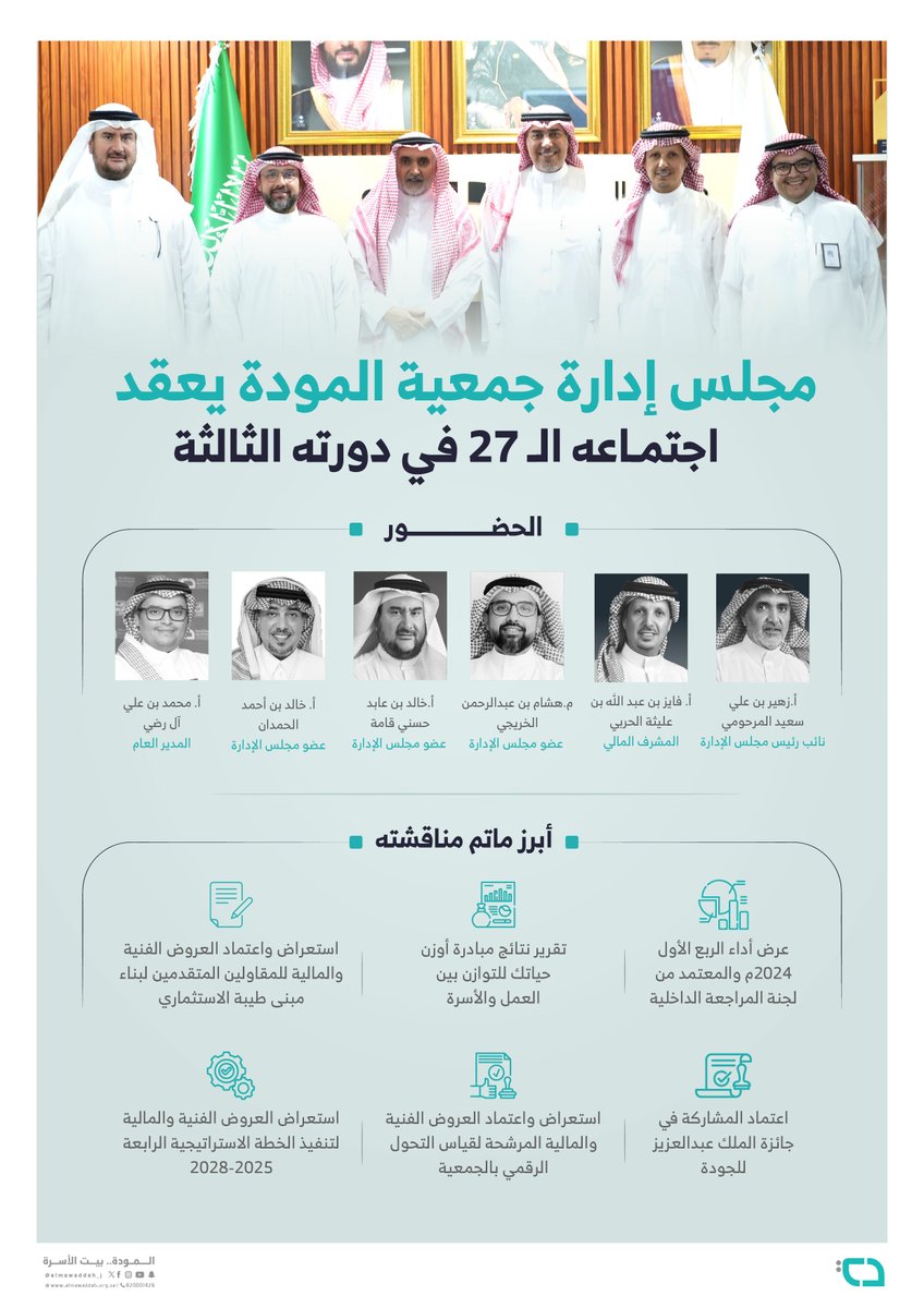 almawaddah_j's tweet photo. عقدت #جمعية_المودة اجتماع مجلس الإدارة الـ 27 في دورته الثالثة برئاسة نائب رئيس مجلس الإدارة الأستاذ زهير بن علي سعيد المرحومي، وحضور أعضاء مجلس الإدارة الأستاذ فايز الحربي والمهندس هشام الخريجي والأستاذ خالد الحمدان والأستاذ خالد قامه، والمدير العام الأستاذ محمد آل رضي بهدف استعراض الأداء الاجتماعي والمؤسسي والمالي للربع الأول للعام 2024م إلى جانب استعراض الخطط القادمة لضمان النمو المستدام والاستمرارية في جودة الخدمات المقدمة للأسرة.