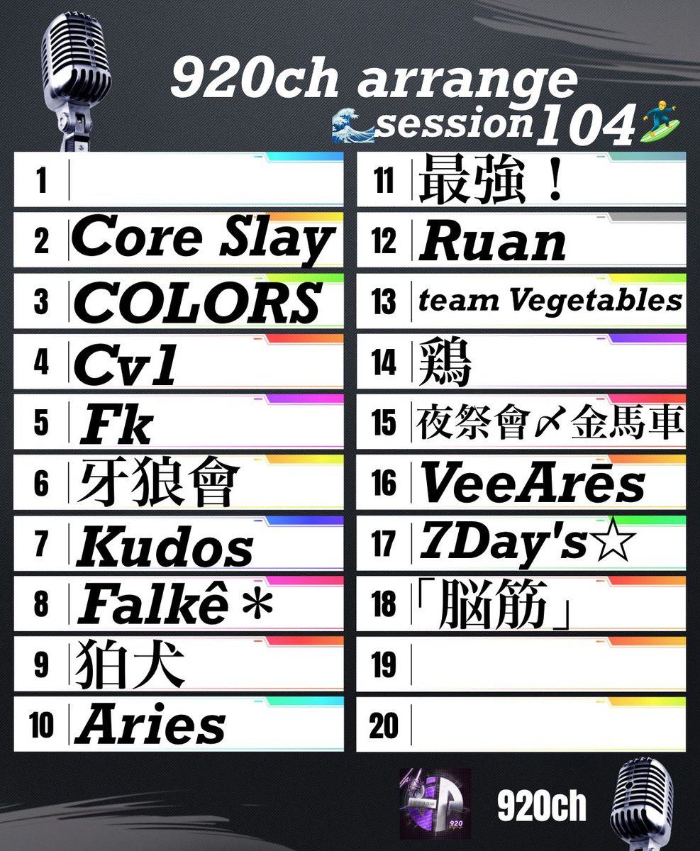kunimar92's tweet photo. 920charrange
🌊session104🏄‍♂️
Gameic Event
荒野行動公式大会 #KCTL 提携 
🎙21:30 ON AIR🎤

https://t.co/Q7sF9k1h2C

連覇記録を伸ばすか
『Core Slay』
チーム×クラン×軍団のセッション🔫
月間ランキング(HIGHEST PT等)もあるので毎週注目の大会

視聴の皆様には抽選で🎁獲得チャンスのリポストキャンペーン(詳細は配信内にてアナウンス予定)
チーム名と選手名を応援コメントにお願いします📣
このセッションのスポンサー様も募集中🤝
#920ch