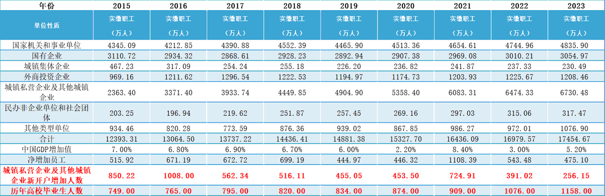 最近2023年全国公积金报告出来了，缴纳公积金的总人数达到1.74亿人，人均年缴存金额达到1.99万元。照理说，能够缴存公积金的个人在中国怎么算，都是属于社会中产或者中高产阶级。所以我把2015年至今的数据都拉了下，我觉得应该能够从数据看出，为什么每年的宏观经济数据都在增，但是年轻人尤其是高校毕