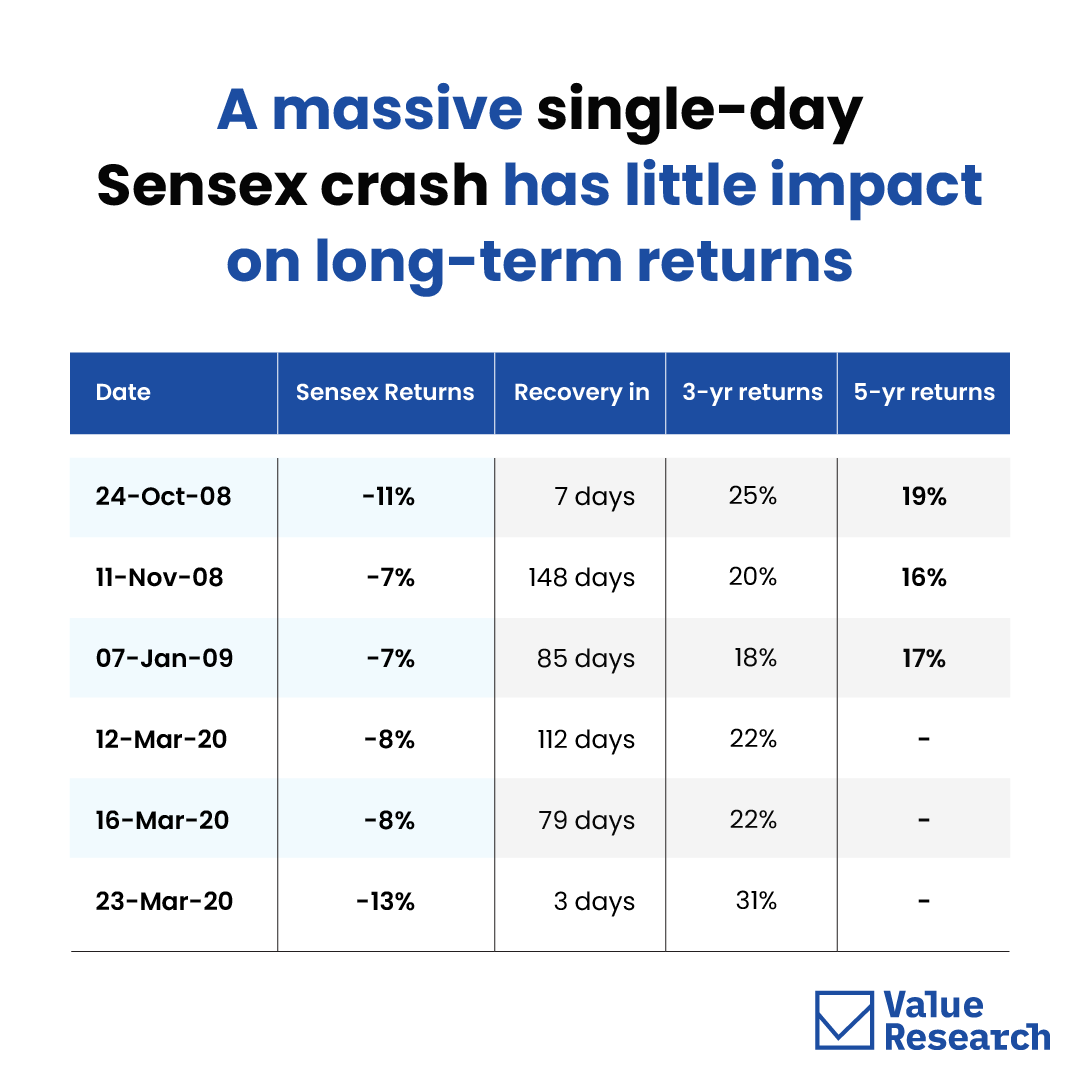 ValueResearch's tweet photo. The market is a sea of red today. At the time of writing, investors have lost over Rs 20 lakh crore in a single day, as the election results have spooked investors. At such a time, it is natural for us investors to panic and sell our equity investments.

However, such knee-jerk reactions are not only harmful to your knees but also to your wealth.

#marketcrash #elections #stocks #mutualfunds #sensex