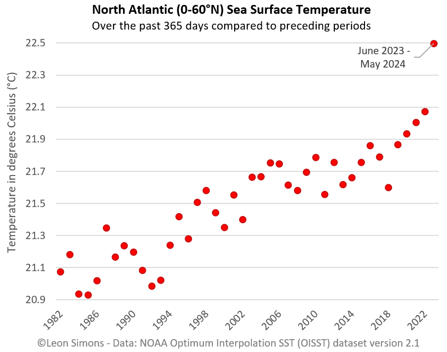 🌊📈🌡️

This is not normal, but also not entirely unexpected.

We'd better prepare for the extreme climate chaos that comes with an Atlantic Ocean that's 1.5 °C warmer!