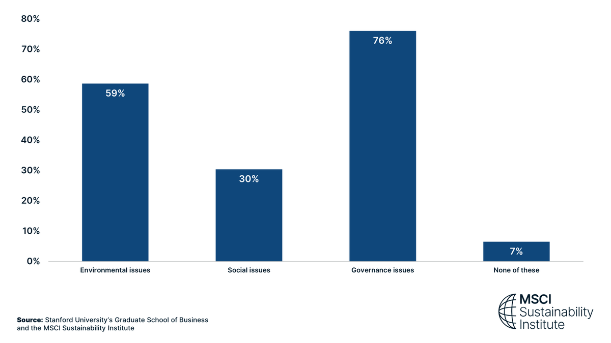 The biggest institutional investors overwhelmingly see climate change as the sustainability issue most likely to affect the performance of investments in the next two to five years. See more charts from the survey: ms.spr.ly/6014YnNAr