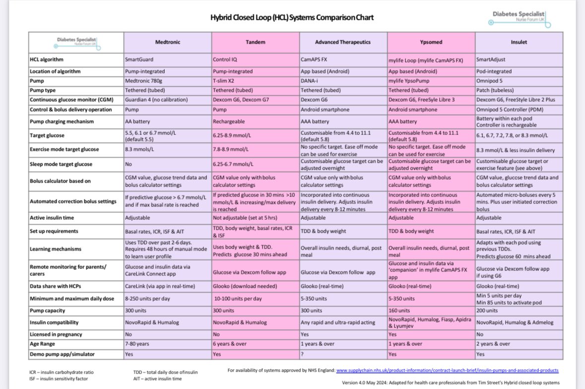 ✨ Our CGM &amp; HCL comparison chart has all new updates added✨📊

Now on 2️⃣ pages too! 🫣

Be sure to be on top of the latest info when looking at CGM choices or talking to people with diabetes! 

Available to download on our website! 👇🏻

#gbdoc 

🔗static1.squarespace.com/static/636e507…