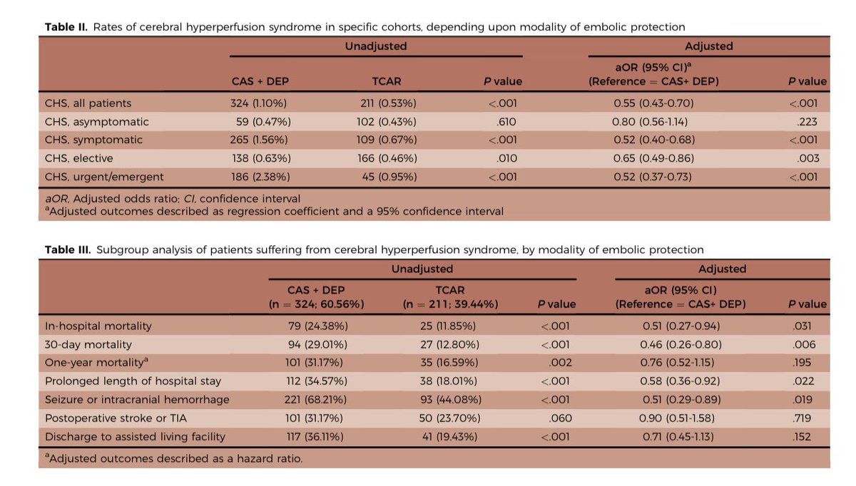 UMiami Vascular Surgery (@umvascular) on Twitter photo Cerebral Hyperperfusion Syndrome Following Carotid Artery Stenting With Distal Embolic Protection vs Transcarotid Artery Revascularization
<a href="/VascularSVS/">Society for Vascular Surgery</a> #VAM24
jvascsurg.org/article/S0741-… Cerebral Hyperperfusion Syndrome Following Carotid Artery Stenting With Distal Embolic Protection vs Transcarotid Artery Revascularization
<a href="/VascularSVS/">Society for Vascular Surgery</a> #VAM24
jvascsurg.org/article/S0741-…
