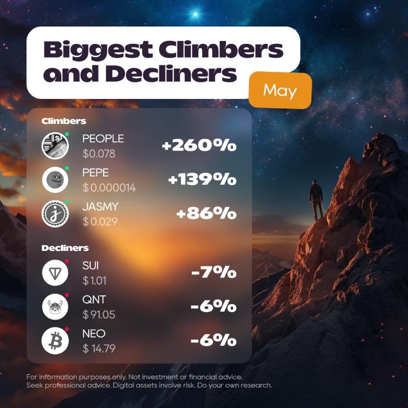 cex_io's tweet photo. Check out the best and worst performers of the month! 🌟

🔗 Ready to trade these currencies and capitalize on trends? Jump into action now on CEX•IO - https://t.co/tqYL4qPXM8

🎁 Repost this and one lucky winner will receive 150 $JASMY.

$PEOPLE $PEPE  $SUI $QNT $NEO #crypto