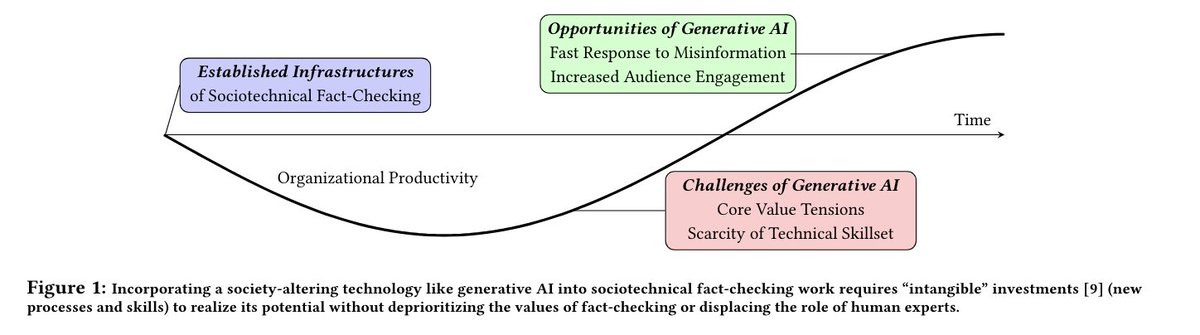 Tanu Mitra (@tanmit) on Twitter photo If you are #FAccT2024, don't miss
@wolferobert3
talk today at the 10:10am session on "When LLMs are being deployed". The work highlights the ways fact-checking orgs are using generative AI and the challenges that prevent further adoption.
<a href="/uw_ischool/">UW iSchool</a> facctconference.org/static/papers2… If you are #FAccT2024, don't miss
@wolferobert3
talk today at the 10:10am session on "When LLMs are being deployed". The work highlights the ways fact-checking orgs are using generative AI and the challenges that prevent further adoption.
<a href="/uw_ischool/">UW iSchool</a> facctconference.org/static/papers2…
