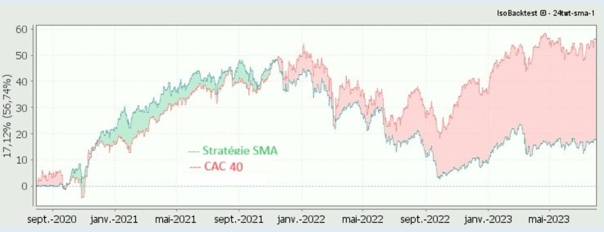 IsoBacktest's tweet image. Sur la période de juillet 2020 à juillet 2023, la stratégie SMA (basée sur les moyennes mobiles arithmétiques) génère un gain de +17,12% mais, en moyenne, elle sous-performe l&apos;indice CAC 40 de -9,92% (prédominance de zones rouges) :