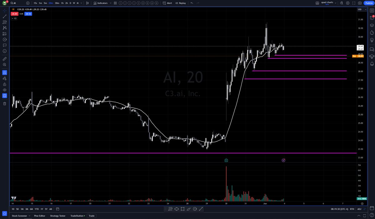 RickyAnalog's tweet image. $AI under 28.76 today and I may look to start in short on pops