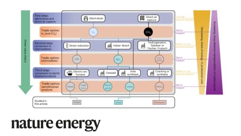 Nature Energy (@natureenergyjnl) on Twitter photo <a href="/PhilippVerpoort/">Philipp C. Verpoort</a>, <a href="/FalkoUeckerdt/">Falko Ueckerdt</a> and team consider low-carbon value chains of basic materials (steel, chemicals) and demonstrate how regional differences in renewable-energy prices may lead to a global relocation of energy intensive production. buff.ly/44eO2bE <a href="/PhilippVerpoort/">Philipp C. Verpoort</a>, <a href="/FalkoUeckerdt/">Falko Ueckerdt</a> and team consider low-carbon value chains of basic materials (steel, chemicals) and demonstrate how regional differences in renewable-energy prices may lead to a global relocation of energy intensive production. buff.ly/44eO2bE
