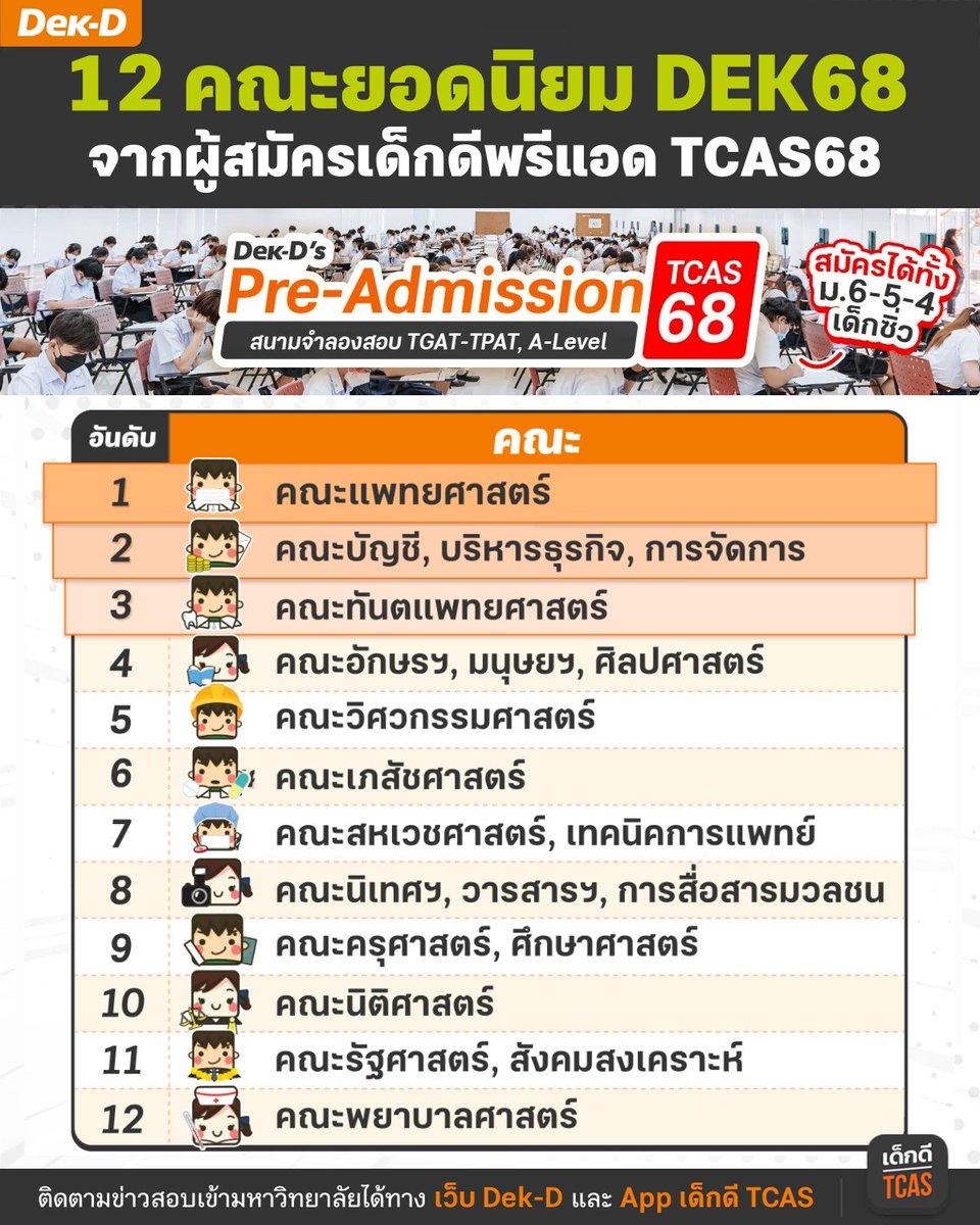 lataedekd's tweet image. เปิดโผ 12 คณะยอดนิยมของ #dek68 จากสถิติผู้สมัครสอบเด็กดีพรีแอดฯ TCAS68 รอบ ก.ค.67 ครับ
.
ระบบสมัครพรีแอดฯ จะมีให้เลือกคณะและมหาวิทยาลัยที่สนใจด้วย ซึ่งตอนประกาศผลสอบก็จะมีการจัดลำดับคะแนนของเราและเทียบกับเพื่อนที่อยากเข้าคณะเดียวกันให้ด้วยครับ #dekdPreAd