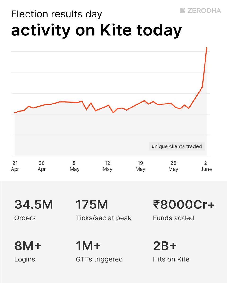 Activity today on Kite 😬