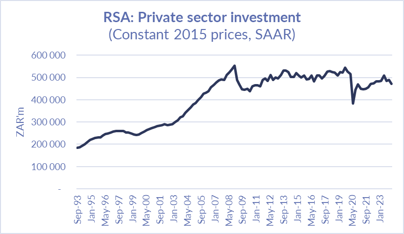 DanielKing043's tweet photo. The cost of capital in South Africa is too high relative to growth potential, and real private sector investment activity is still 14% below its 2008 peak, 16 years later. https://t.co/j8OUKwx2zJ