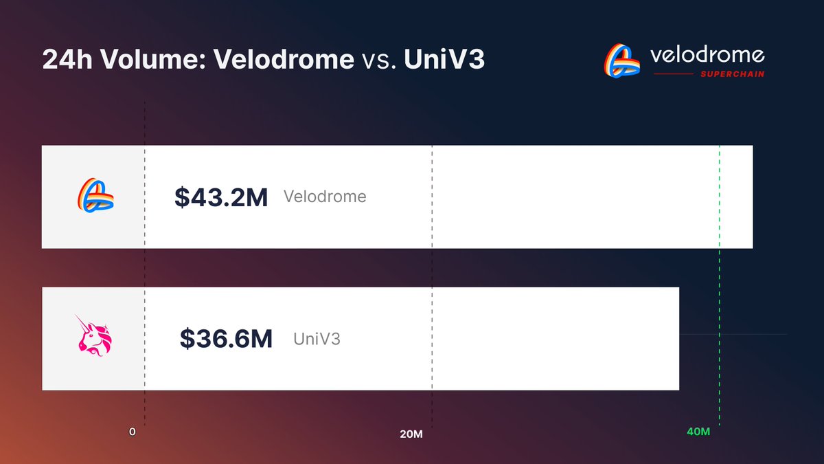 Velodrome has officially flipped UniV3 on @optimism 🚴‍♂️ 🔴

As the central trading and liquidity hub of the Optimism, Velodrome now boasts twice the TVL and delivers more volume than UniV3.

The MetaDEX era has arrived.