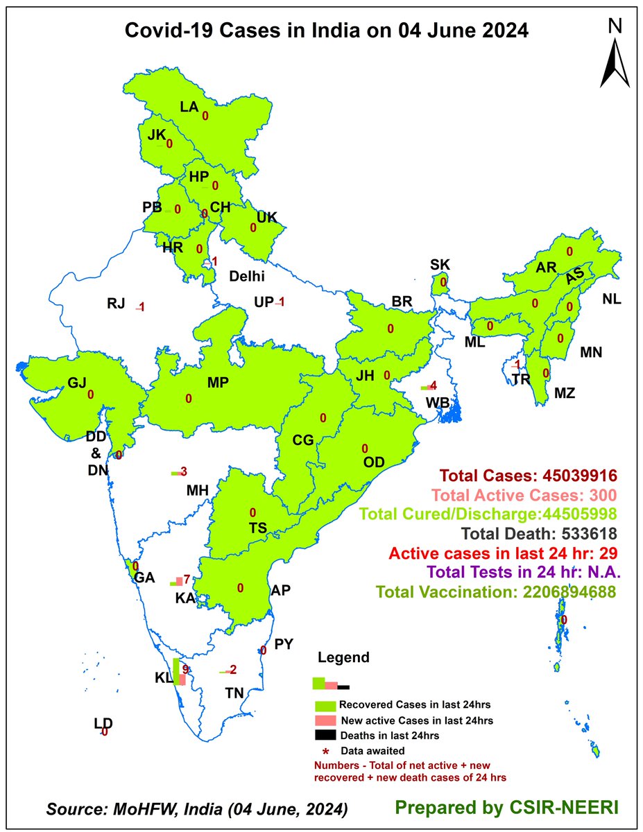 Representation of #Covid_19 scenario for #India for 4th June 2024, prepared by <a href="/CSIR_NEERI/">CSIR-NEERI</a>
Total #Vaccination: 220,68,94,688 (12↑) 
Active Cases in last 24 hrs-29 #CovidIsNotOver #COVID19 #CovidVaccine #CovidVaccines #COVID19 #GIS #Bharat #CovidIsntOver #COVIDJN1I